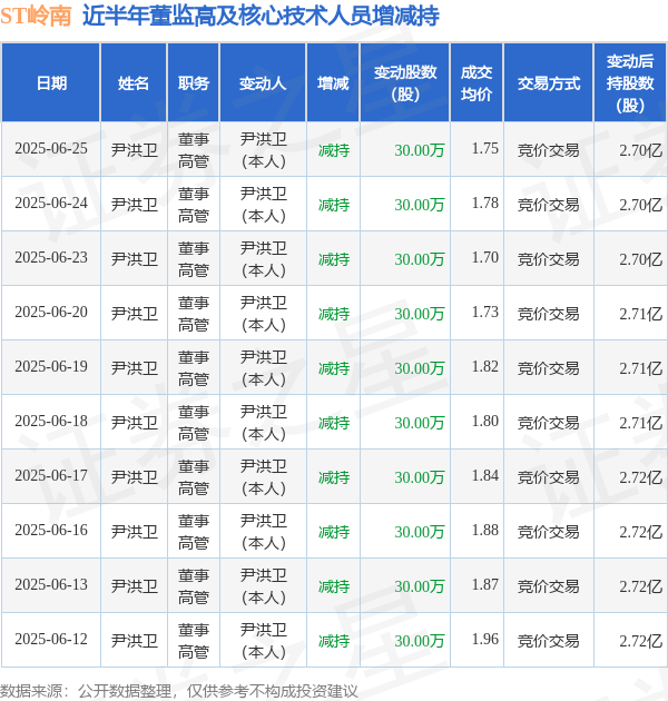 亿赢配资网 ST岭南: 6月25日高管尹洪卫减持股份合计30万股