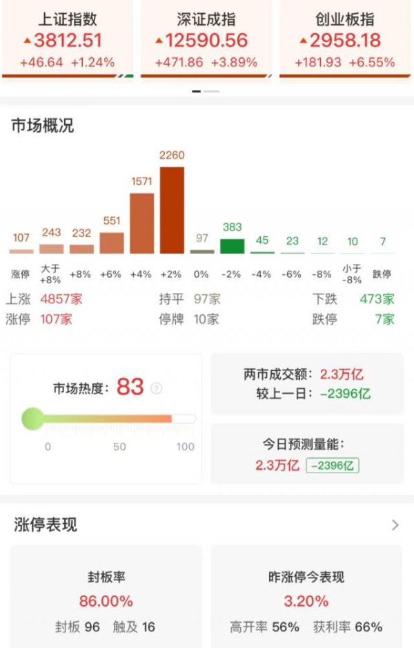 捷希缘配资 沪指重返3800点